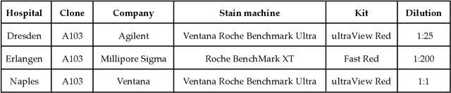 Figure 3 for Evaluating Deep Learning-based Melanoma Classification using Immunohistochemistry and Routine Histology: A Three Center Study
