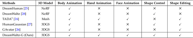 Figure 2 for DreamWaltz-G: Expressive 3D Gaussian Avatars from Skeleton-Guided 2D Diffusion