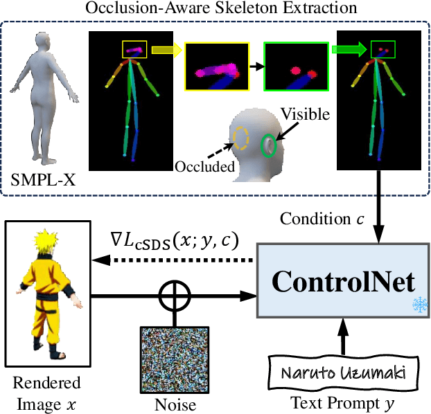 Figure 3 for DreamWaltz-G: Expressive 3D Gaussian Avatars from Skeleton-Guided 2D Diffusion