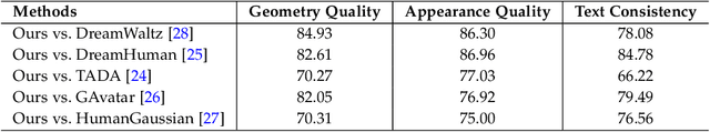 Figure 4 for DreamWaltz-G: Expressive 3D Gaussian Avatars from Skeleton-Guided 2D Diffusion