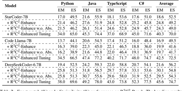 Figure 4 for R2C2-Coder: Enhancing and Benchmarking Real-world Repository-level Code Completion Abilities of Code Large Language Models