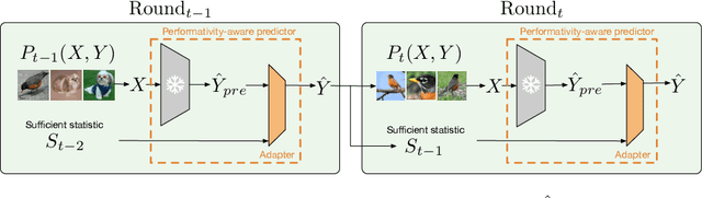 Figure 1 for Adjusting Pretrained Backbones for Performativity