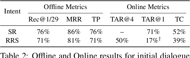 Figure 4 for Deploying a Retrieval based Response Model for Task Oriented Dialogues