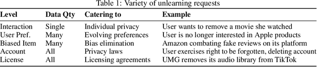 Figure 1 for Multi-Modal Recommendation Unlearning