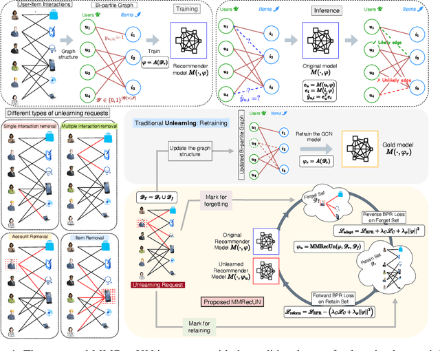 Figure 2 for Multi-Modal Recommendation Unlearning