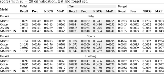 Figure 3 for Multi-Modal Recommendation Unlearning