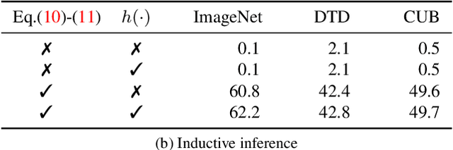 Figure 2 for Label Propagation for Zero-shot Classification with Vision-Language Models