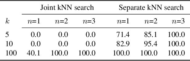 Figure 4 for Label Propagation for Zero-shot Classification with Vision-Language Models