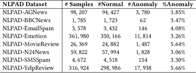 Figure 1 for NLP-ADBench: NLP Anomaly Detection Benchmark