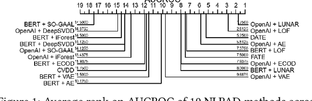 Figure 2 for NLP-ADBench: NLP Anomaly Detection Benchmark