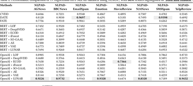 Figure 3 for NLP-ADBench: NLP Anomaly Detection Benchmark