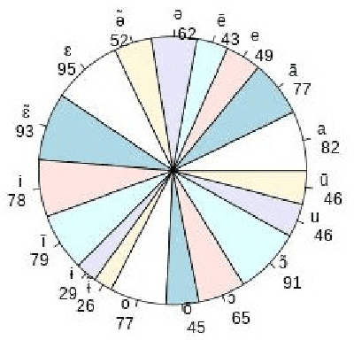 Figure 2 for Empirical Analysis of Oral and Nasal Vowels of Konkani