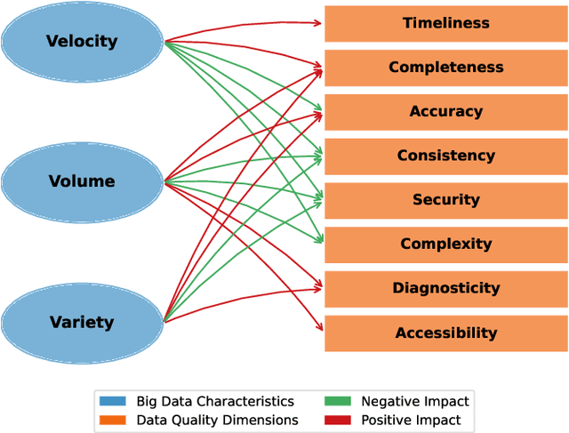 Figure 1 for Data Quality Awareness: A Journey from Traditional Data Management to Data Science Systems