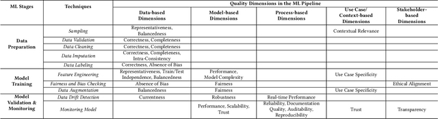 Figure 2 for Data Quality Awareness: A Journey from Traditional Data Management to Data Science Systems