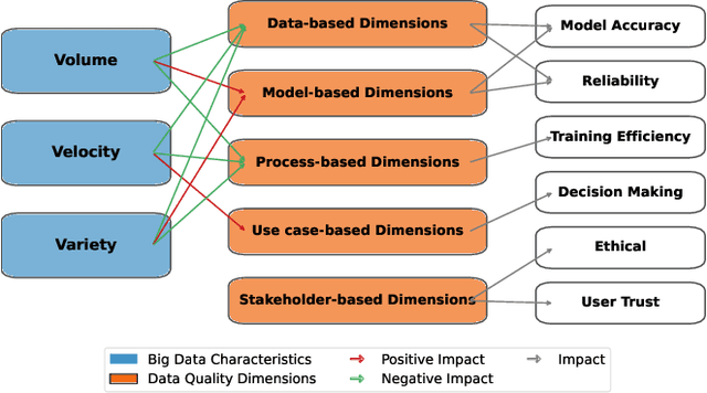 Figure 3 for Data Quality Awareness: A Journey from Traditional Data Management to Data Science Systems