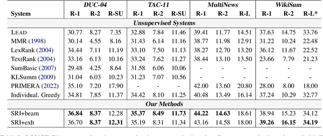 Figure 4 for Unsupervised Multi-document Summarization with Holistic Inference