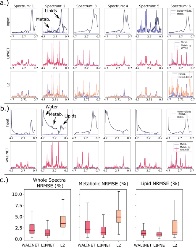 Figure 3 for WALINET: A water and lipid identification convolutional Neural Network for nuisance signal removal in 1H MR Spectroscopic Imaging