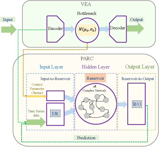 Figure 1 for Unsupervised learning for anticipating critical transitions