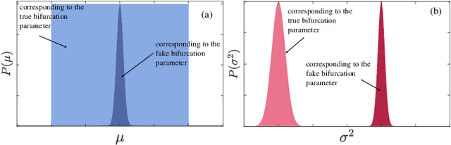 Figure 2 for Unsupervised learning for anticipating critical transitions