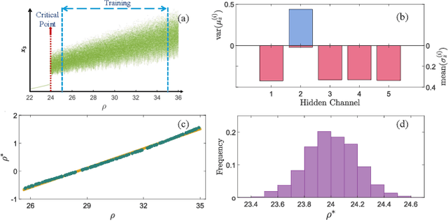 Figure 3 for Unsupervised learning for anticipating critical transitions