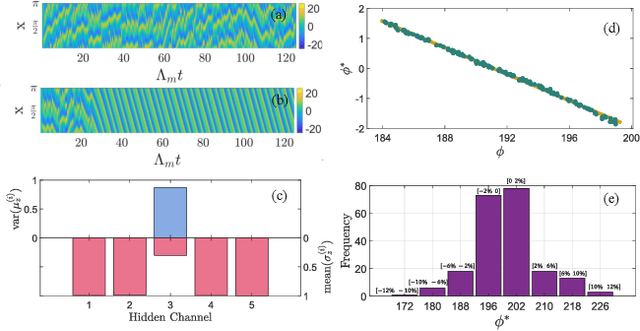 Figure 4 for Unsupervised learning for anticipating critical transitions