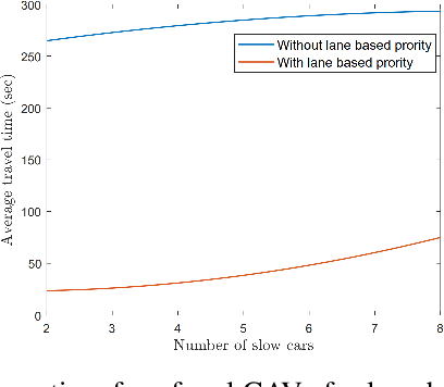 Figure 3 for Trust-Aware Resilient Control and Coordination of Connected and Automated Vehicles