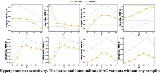 Figure 4 for Model-Agnostic Decentralized Collaborative Learning for On-Device POI Recommendation