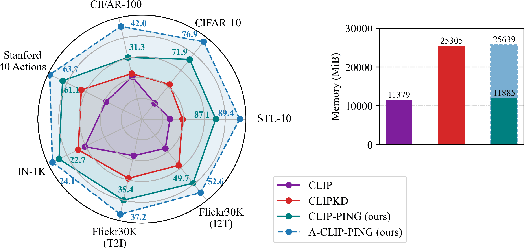 Figure 1 for CLIP-PING: Boosting Lightweight Vision-Language Models with Proximus Intrinsic Neighbors Guidance