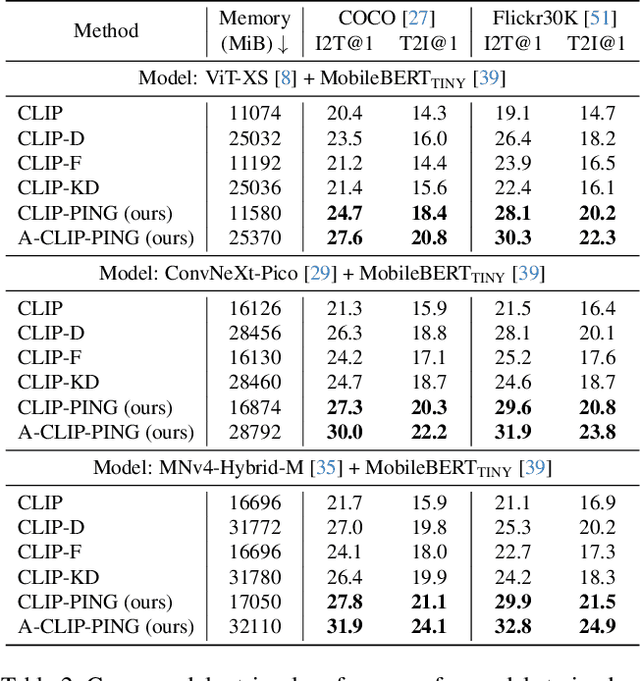 Figure 4 for CLIP-PING: Boosting Lightweight Vision-Language Models with Proximus Intrinsic Neighbors Guidance