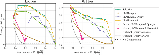 Figure 1 for Fundamental Limits of Prompt Compression: A Rate-Distortion Framework for Black-Box Language Models