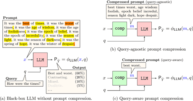 Figure 3 for Fundamental Limits of Prompt Compression: A Rate-Distortion Framework for Black-Box Language Models