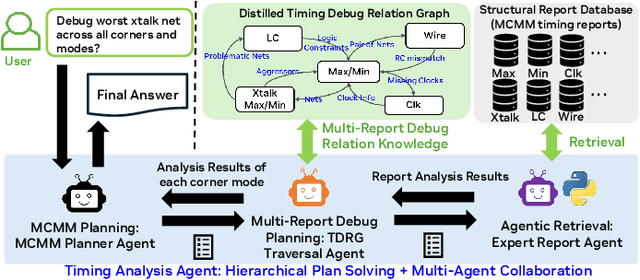 Figure 1 for Timing Analysis Agent: Autonomous Multi-Corner Multi-Mode (MCMM) Timing Debugging with Timing Debug Relation Graph