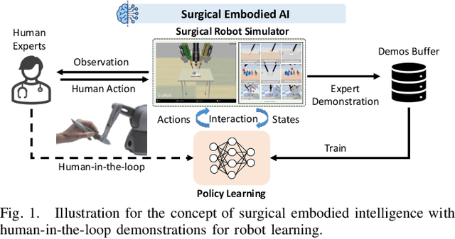 Figure 1 for Human-in-the-loop Embodied Intelligence with Interactive Simulation Environment for Surgical Robot Learning