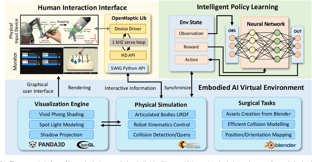 Figure 2 for Human-in-the-loop Embodied Intelligence with Interactive Simulation Environment for Surgical Robot Learning