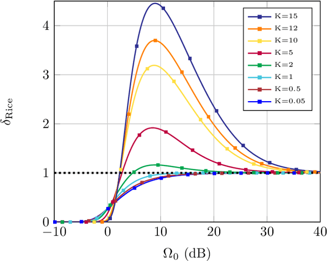 Figure 1 for Analytical Characterization of the Operational Diversity Order in Fading Channels