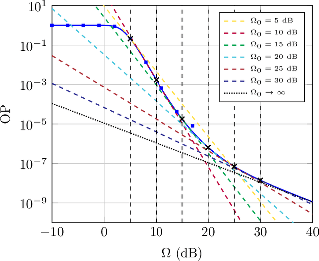 Figure 2 for Analytical Characterization of the Operational Diversity Order in Fading Channels