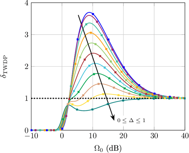 Figure 3 for Analytical Characterization of the Operational Diversity Order in Fading Channels