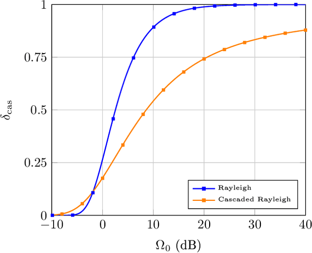 Figure 4 for Analytical Characterization of the Operational Diversity Order in Fading Channels