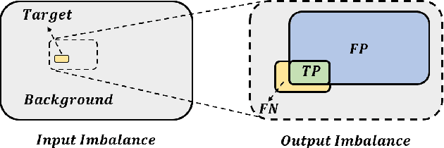 Figure 3 for Harmonizing Output Imbalance for semantic segmentation on extremely-imbalanced input data