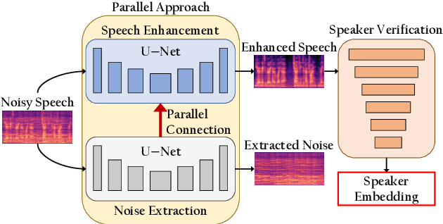 Figure 1 for ParaNoise-SV: Integrated Approach for Noise-Robust Speaker Verification with Parallel Joint Learning of Speech Enhancement and Noise Extraction
