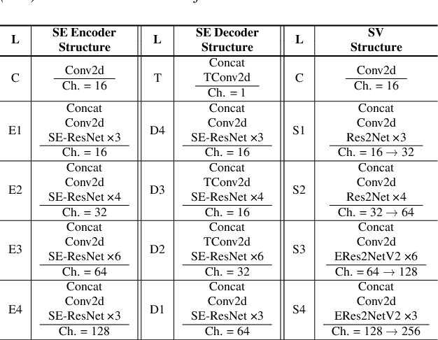 Figure 2 for ParaNoise-SV: Integrated Approach for Noise-Robust Speaker Verification with Parallel Joint Learning of Speech Enhancement and Noise Extraction