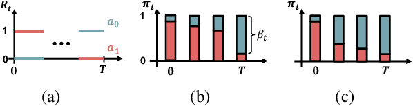 Figure 1 for Pausing Policy Learning in Non-stationary Reinforcement Learning