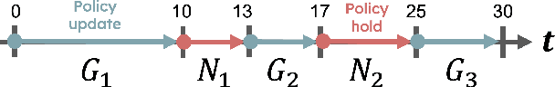 Figure 2 for Pausing Policy Learning in Non-stationary Reinforcement Learning