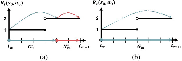 Figure 3 for Pausing Policy Learning in Non-stationary Reinforcement Learning