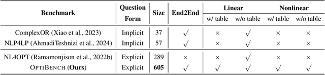 Figure 1 for Benchmarking LLMs for Optimization Modeling and Enhancing Reasoning via Reverse Socratic Synthesis