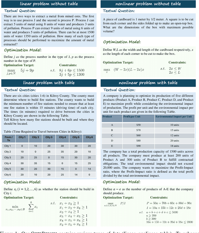 Figure 2 for Benchmarking LLMs for Optimization Modeling and Enhancing Reasoning via Reverse Socratic Synthesis