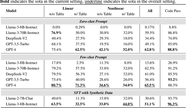 Figure 4 for Benchmarking LLMs for Optimization Modeling and Enhancing Reasoning via Reverse Socratic Synthesis