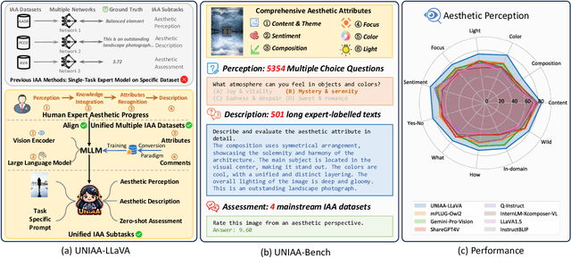 Figure 1 for UNIAA: A Unified Multi-modal Image Aesthetic Assessment Baseline and Benchmark