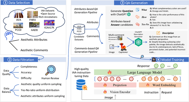 Figure 3 for UNIAA: A Unified Multi-modal Image Aesthetic Assessment Baseline and Benchmark