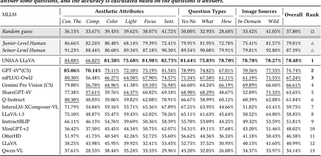 Figure 2 for UNIAA: A Unified Multi-modal Image Aesthetic Assessment Baseline and Benchmark